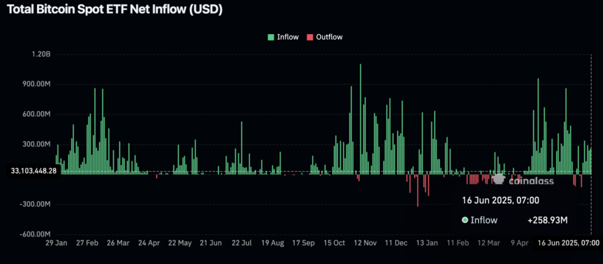 Bitcoin-ETF-Zuflüsse